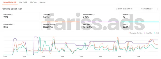 Screenshot dashboard Shopee Ads, Client 1