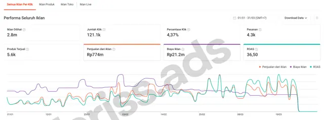 Screenshot dashboard Shopee Ads, Client 1