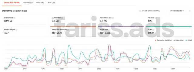 Screenshot dashboard Shopee Ads, Client 5