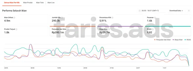 Screenshot dashboard Shopee Ads, Client 6
