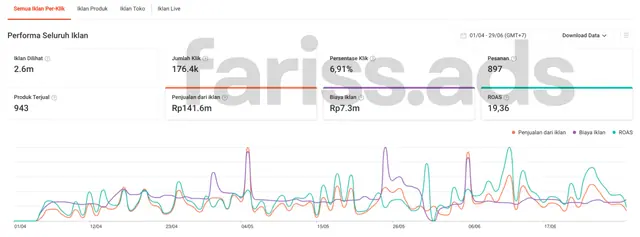 Screenshot dashboard Shopee Ads, Client 7
