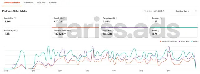 Screenshot dashboard Shopee Ads, Client 9