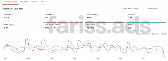 Screenshot dashboard Shopee Ads, Client 10